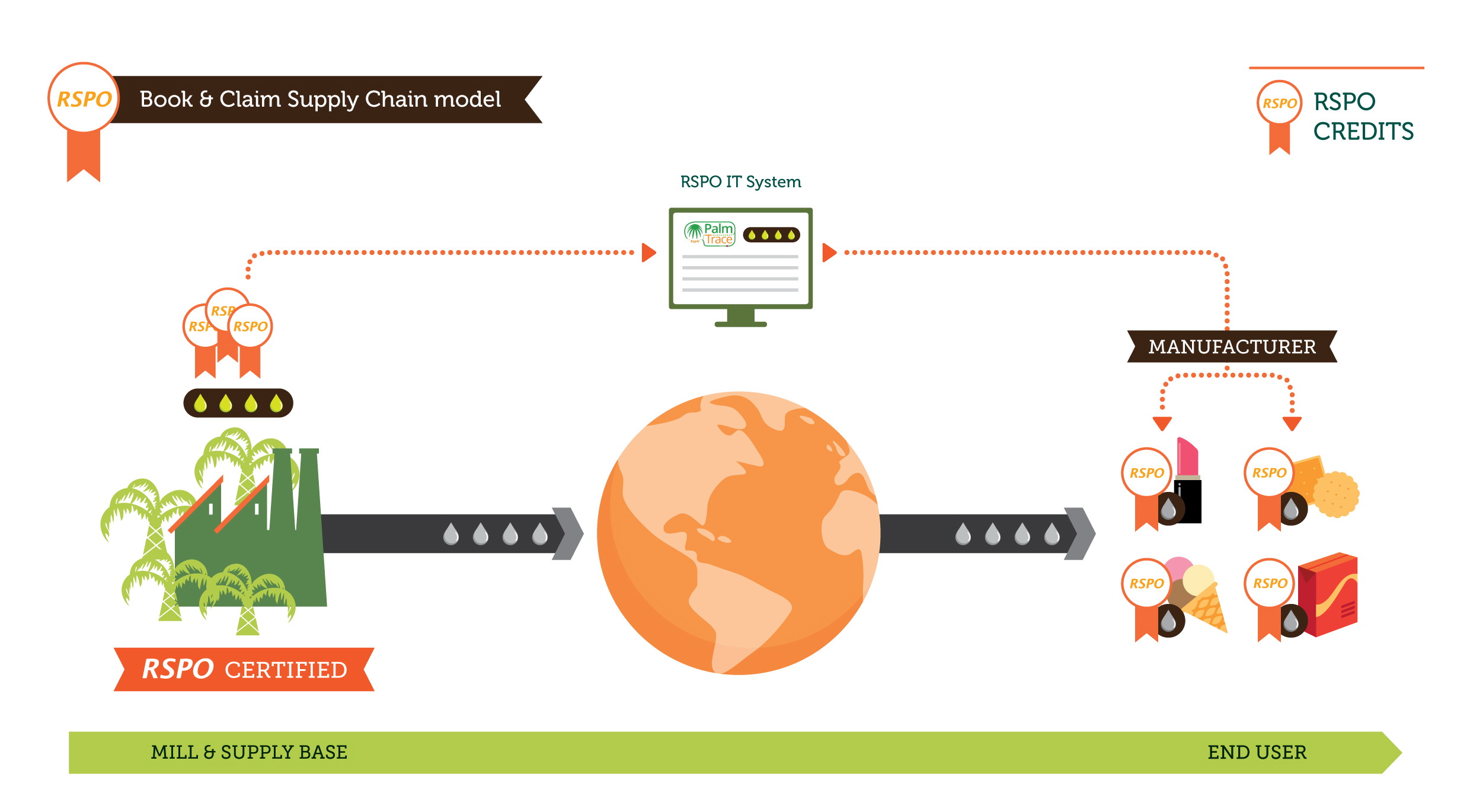 Segregated supply chain model