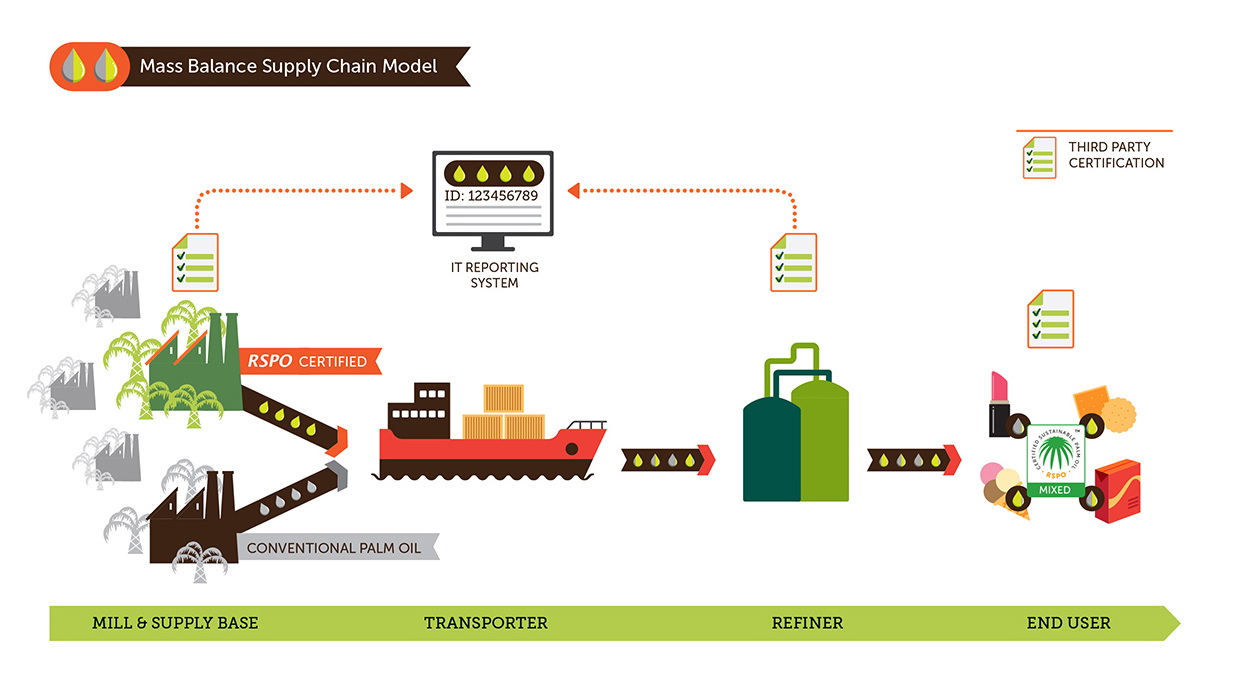 Mass Balance supply chain model