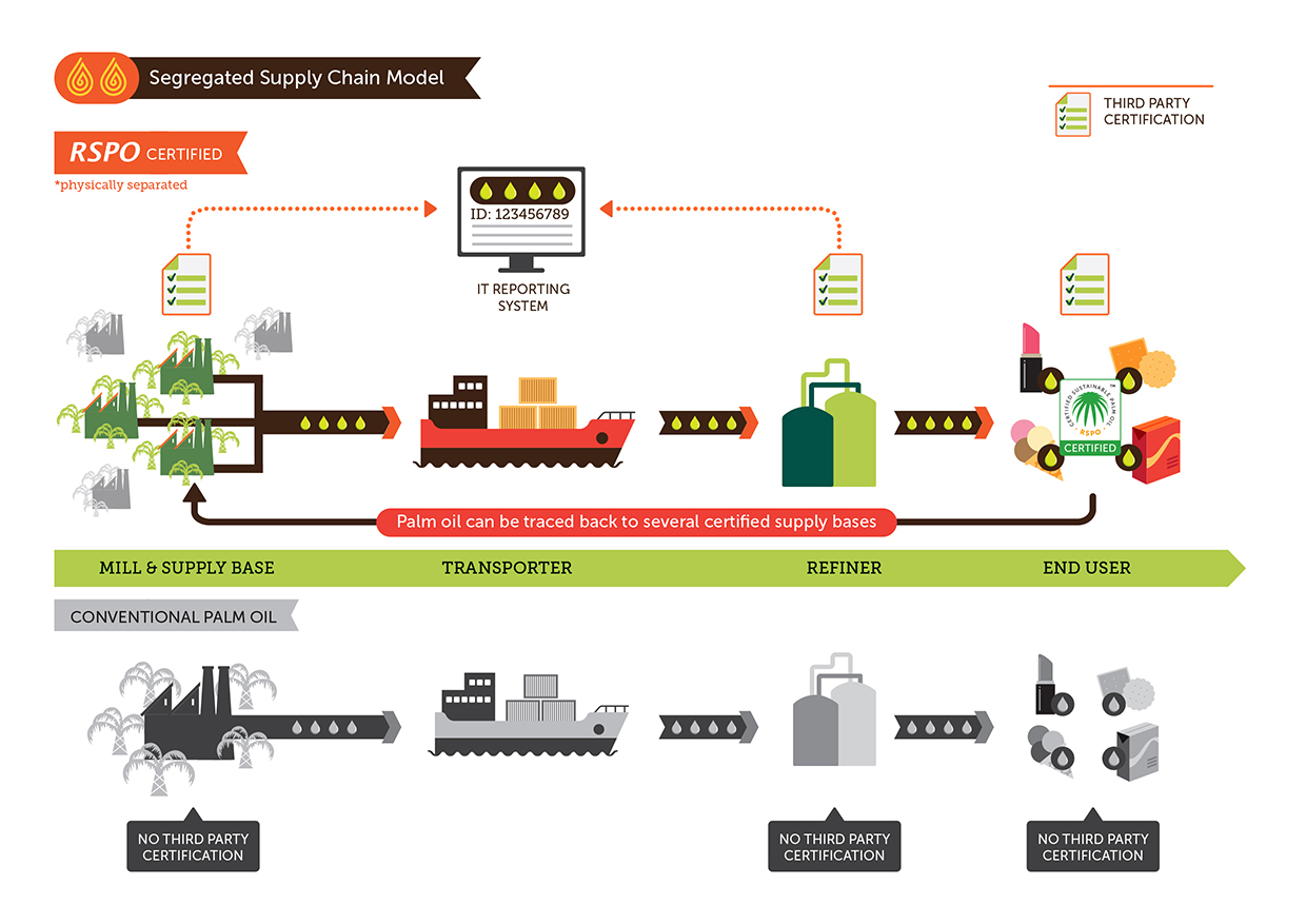 Segregated supply chain model